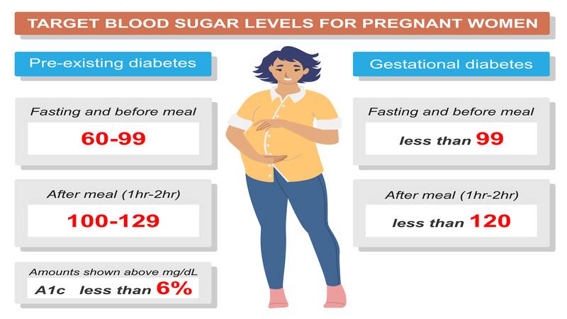 Tips to Monitor Blood Sugar Levels When Taking Insulin During Pregnancy