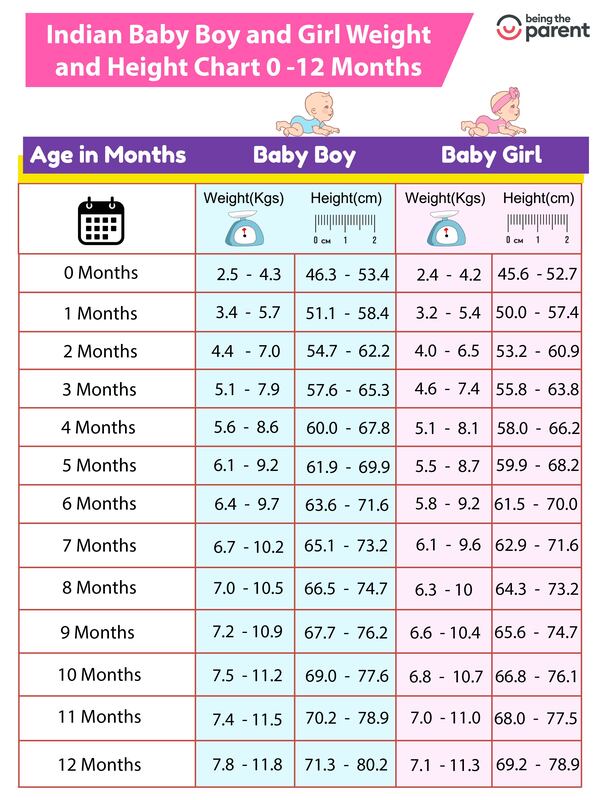 Indian Baby Height And Weight Chart