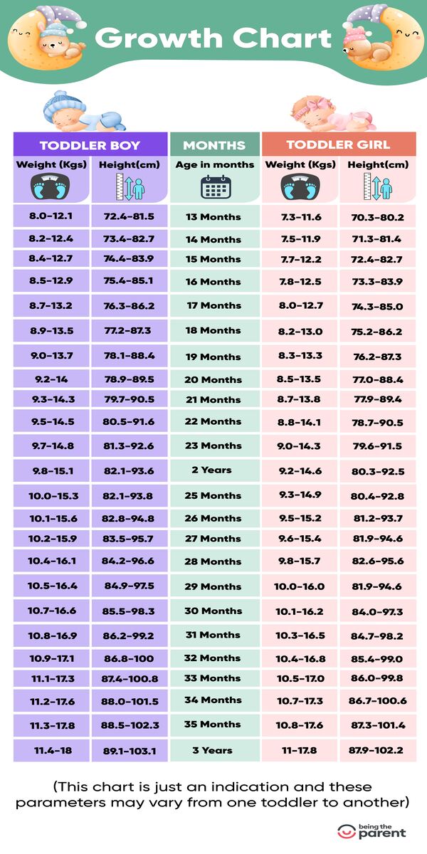 height weight chart for toddlers