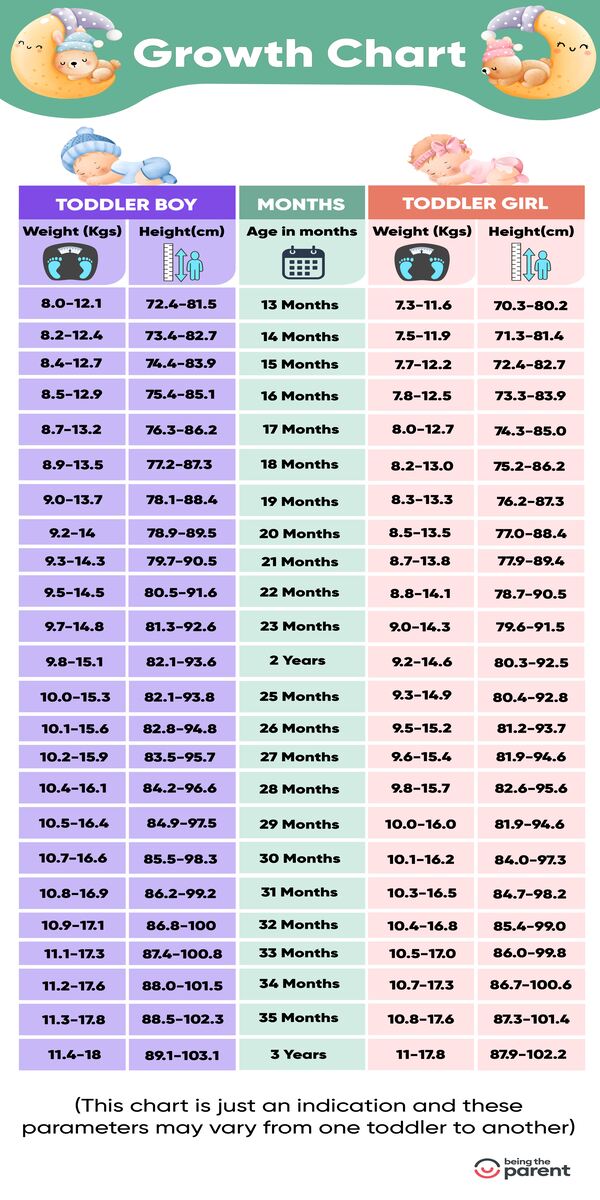 Height Weight Charts For Toddlers