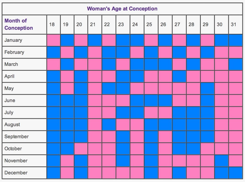 Chinese Gender Predictor : Guess the Gender of your Baby - Being The Parent