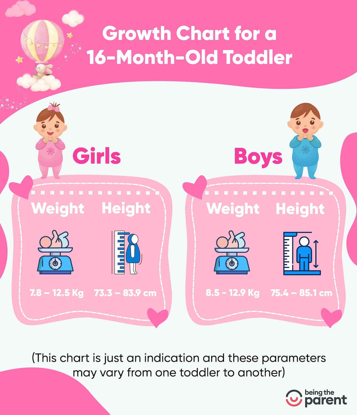 Growth chart for 16 month toddler