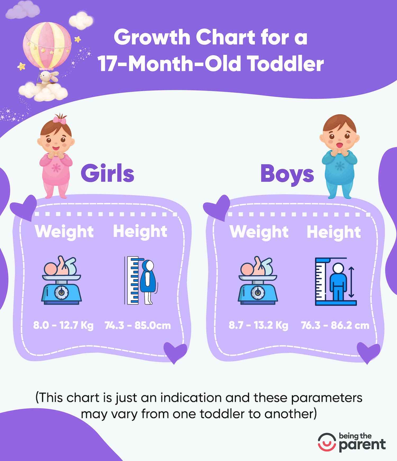 Growth chart for 17 month toddler