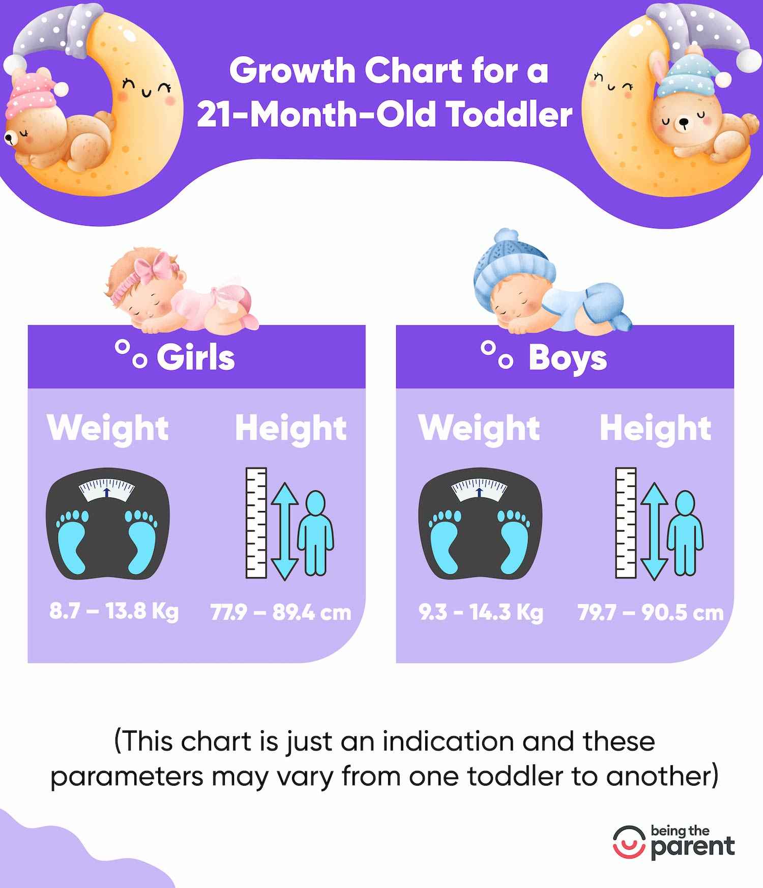 Growth chart for 21 month toddler