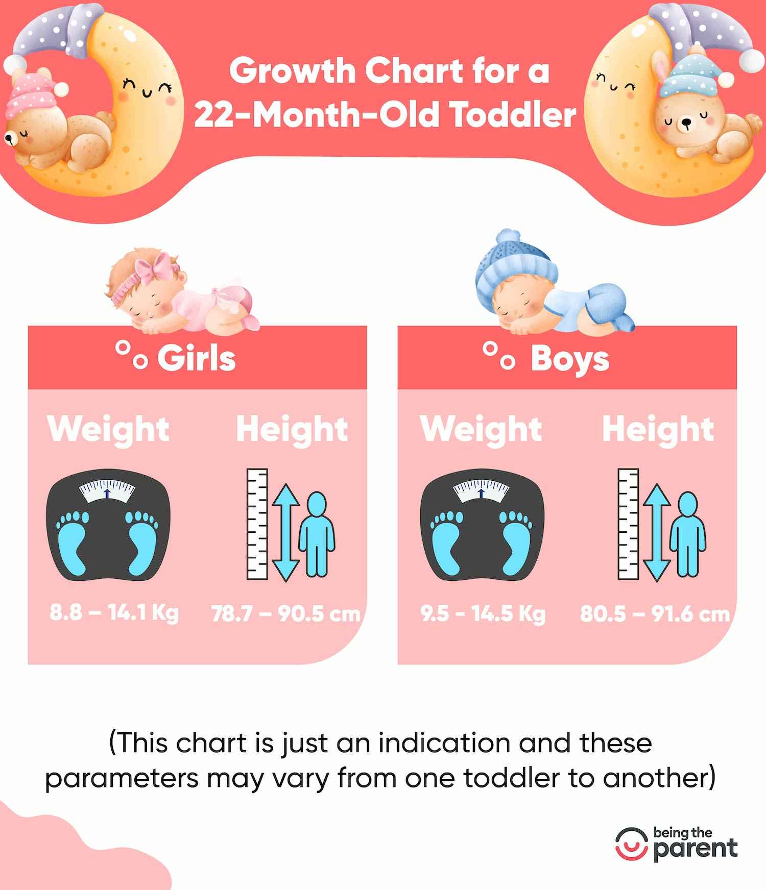 Growth chart for 22 month toddler