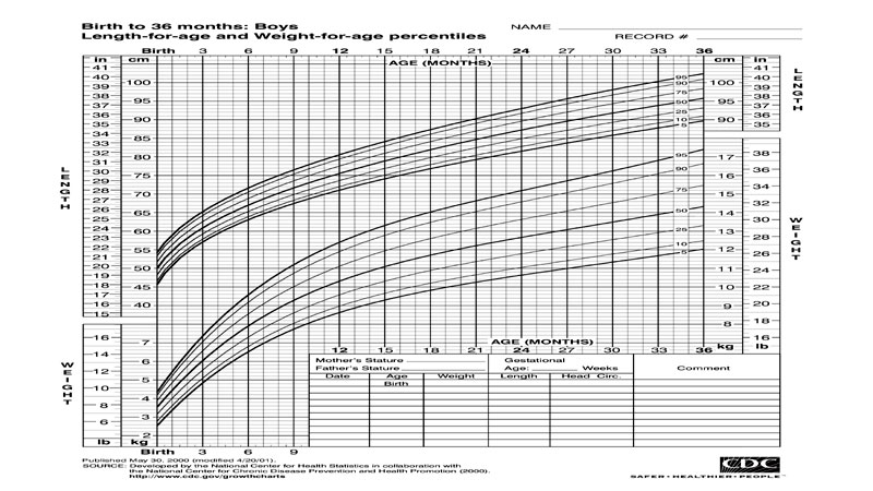 Growth chart for baby boy