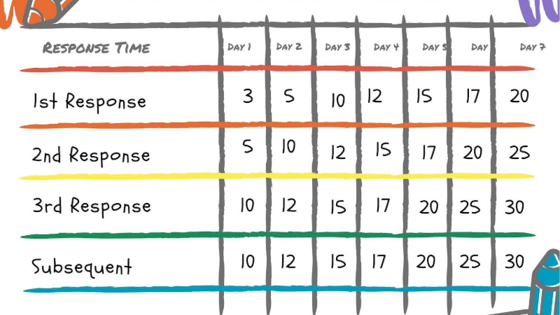 ferber method chart